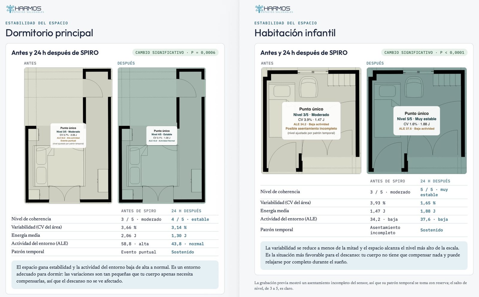 Páginas de un informe de verificación de Harmos: estabilidad del espacio en el dormitorio principal y la habitación infantil, antes y 24 h después de SPIRO